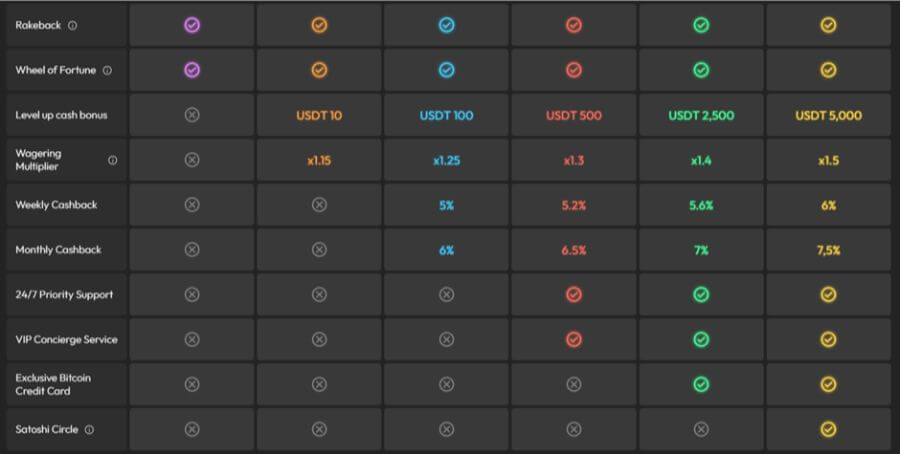 BitcoinVIP NZ VIP Levels