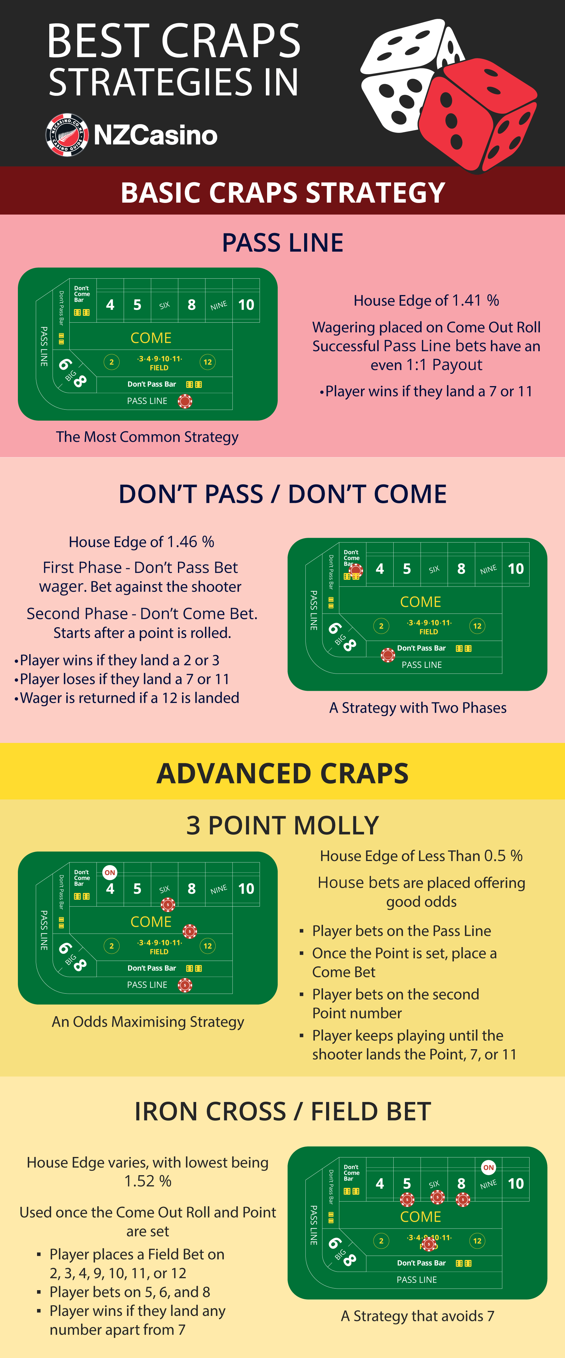 Craps Strategies