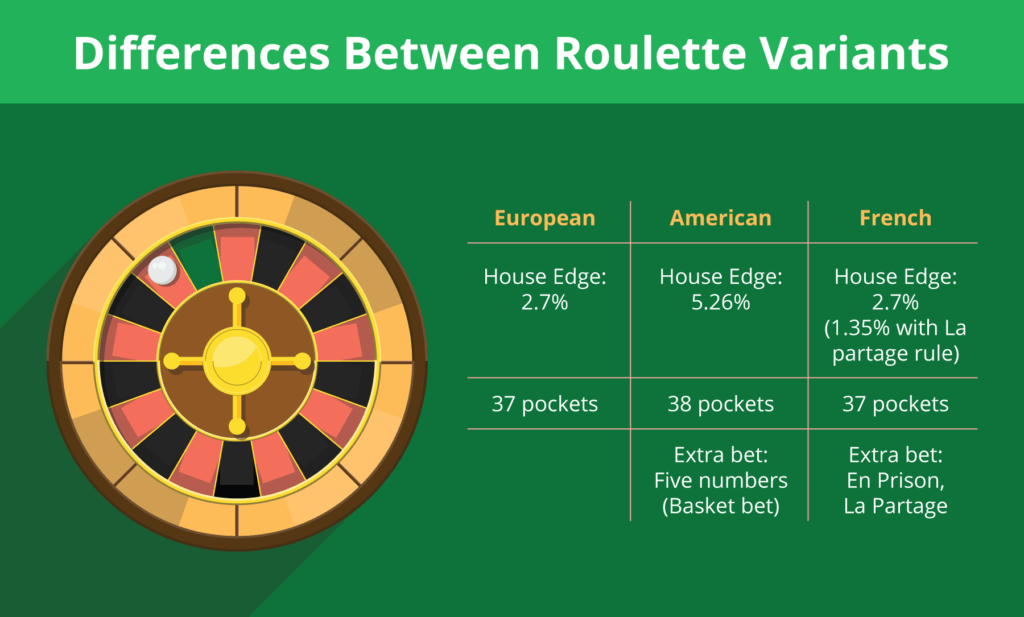 Differences between Roulette Variants