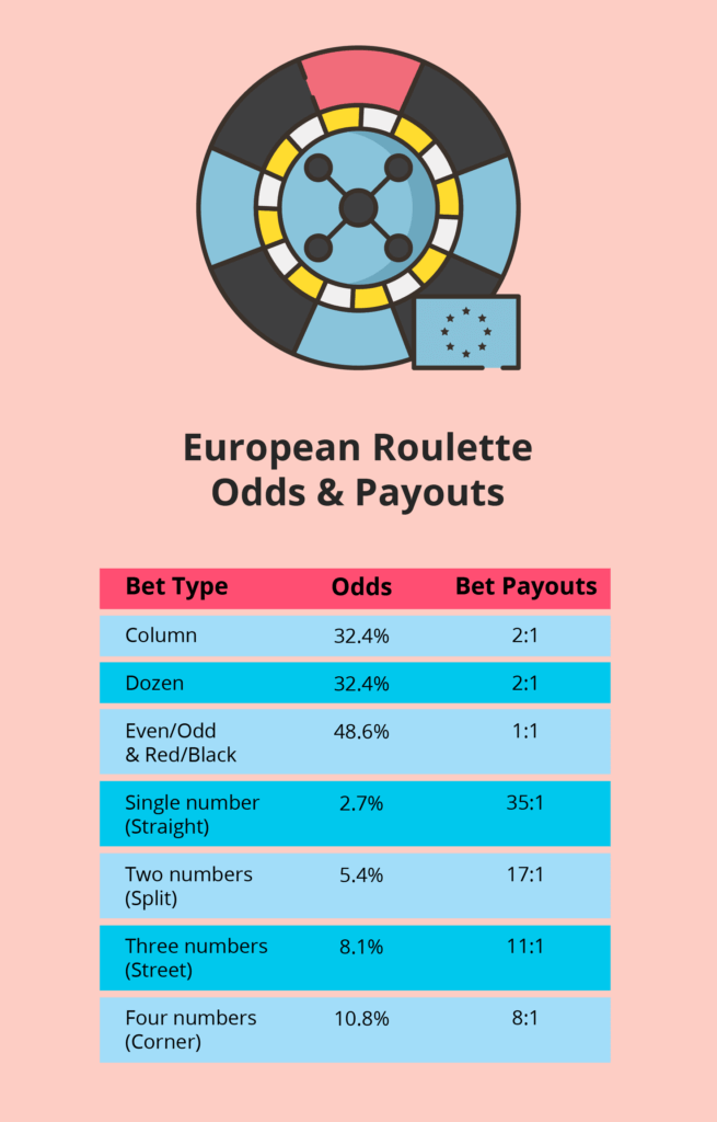 American Roulette Odds & Payouts New Zealand