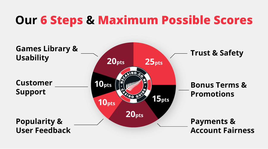 How we rate casinos nzcasino
