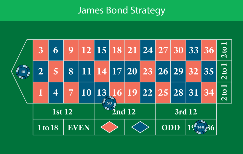 Roulette James Bond Strategy
