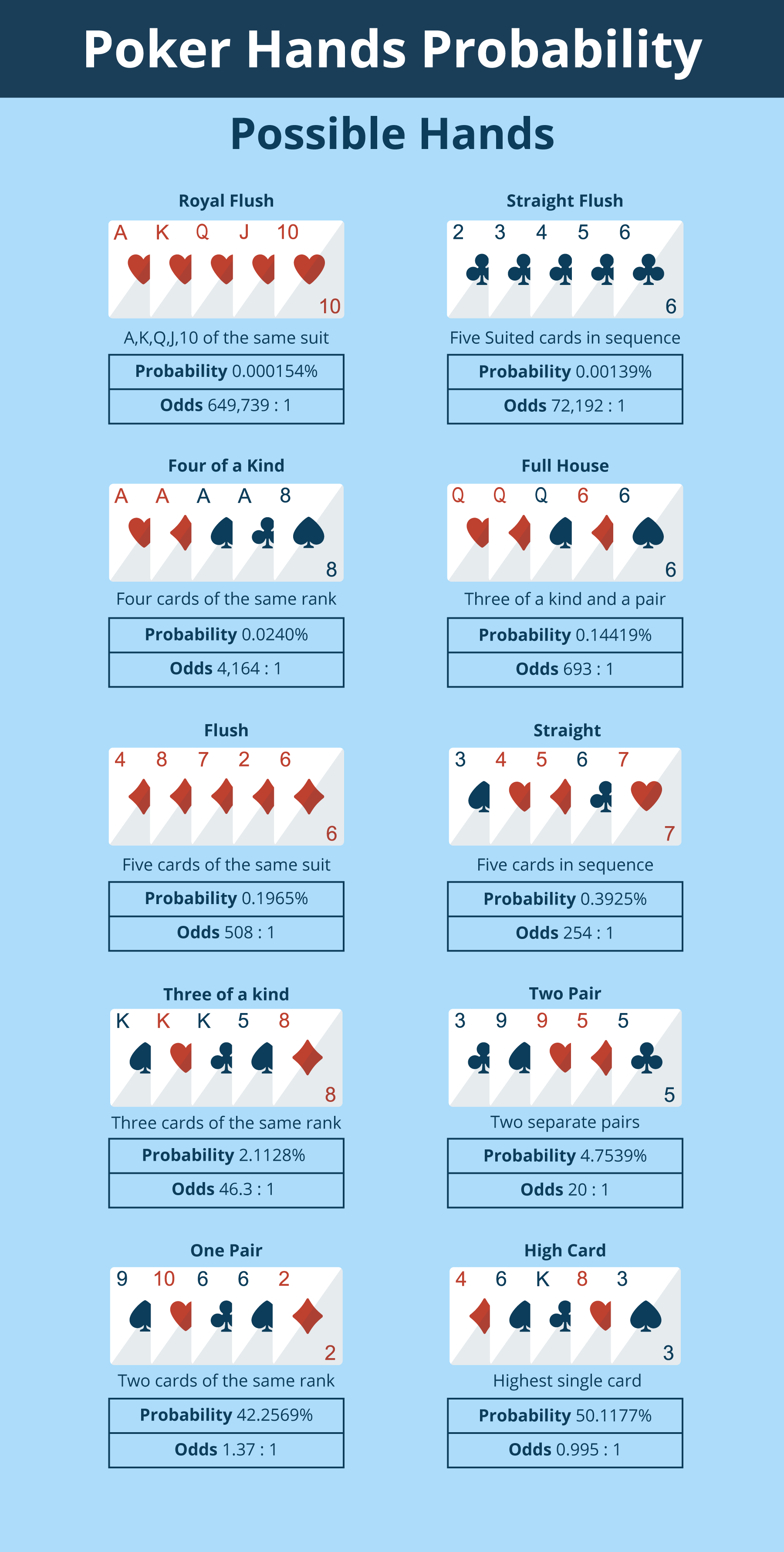 Poker hands probability infographic nz poker strategy online