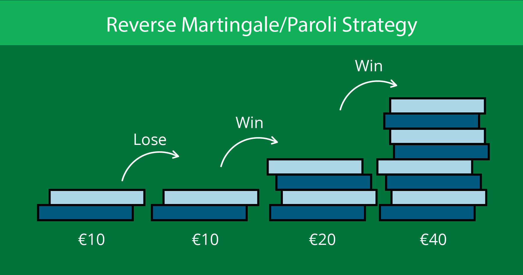 Reverse Marginale Roulette Strategy