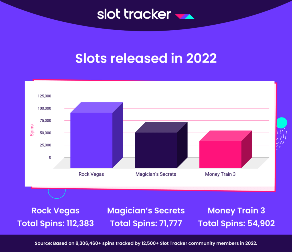 Slot Tracker Top 3 Slots released in 2022 