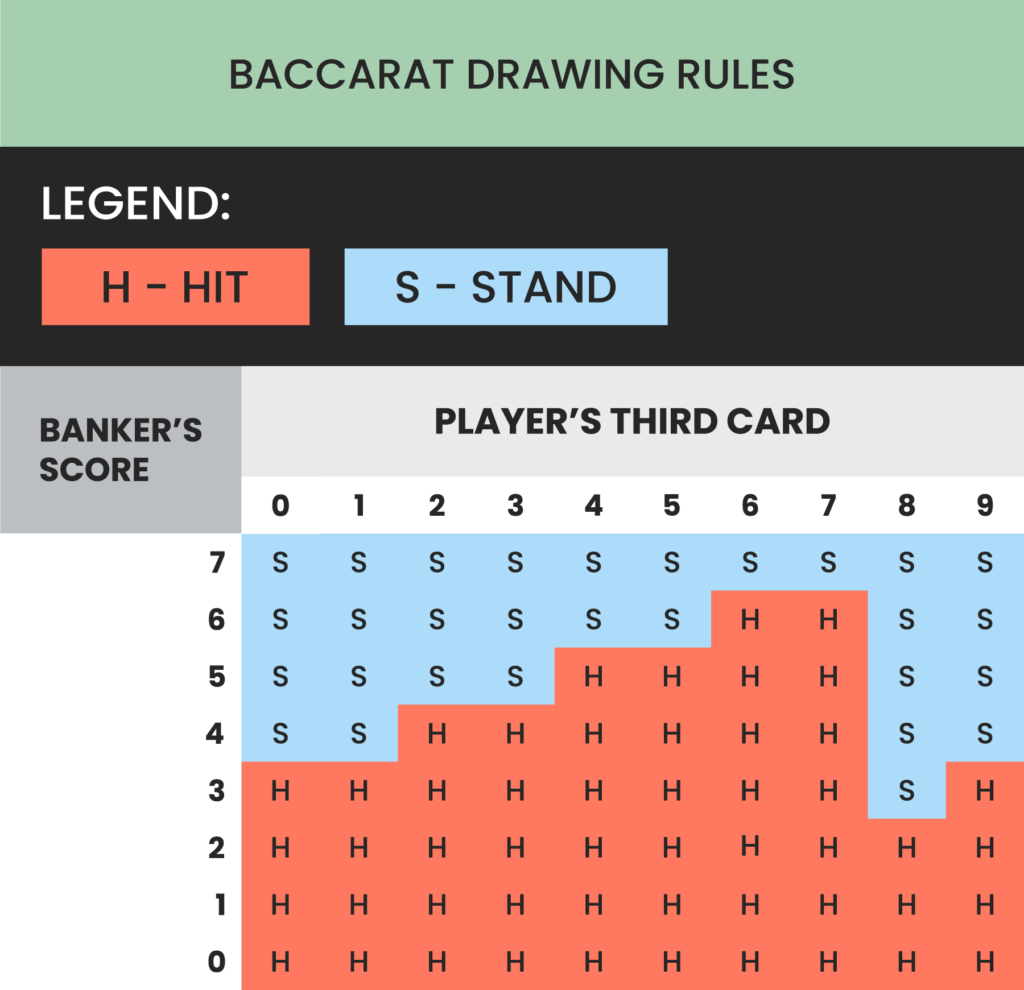 Baccarat Betting Chart