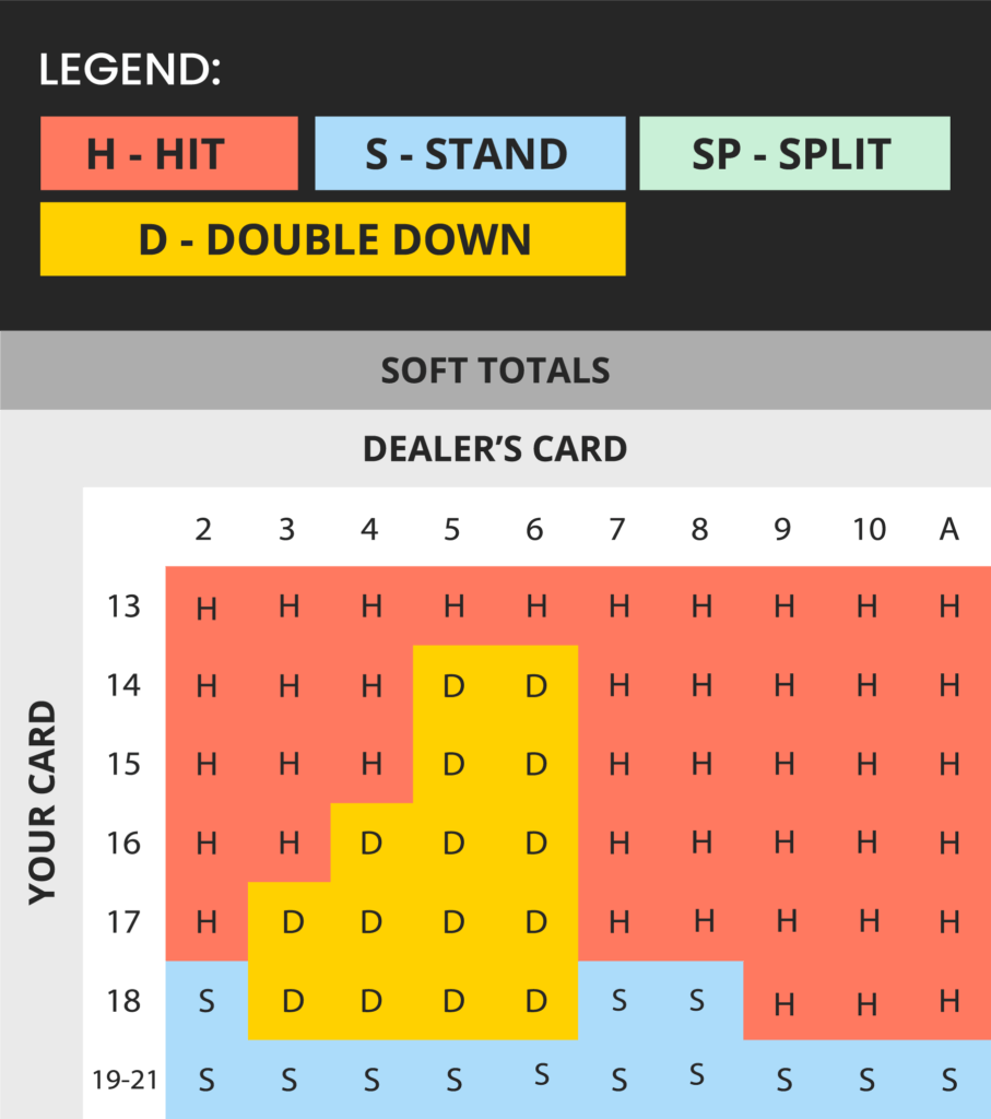 Blackjack Strategy Table