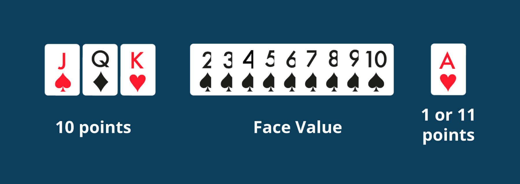 Play up to 5 different Blackjack variants with our simple strategies