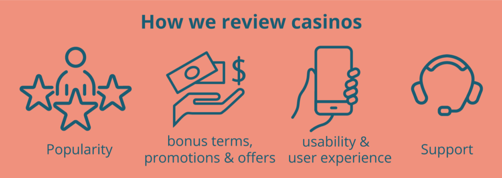 A breakdown of how we review casinos infographic, popularity, bonus terms, usability and support