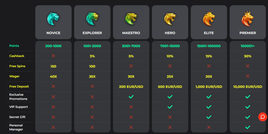 BetPrimeiro loyalty program NZ