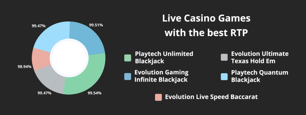 live casino games with the best RTP