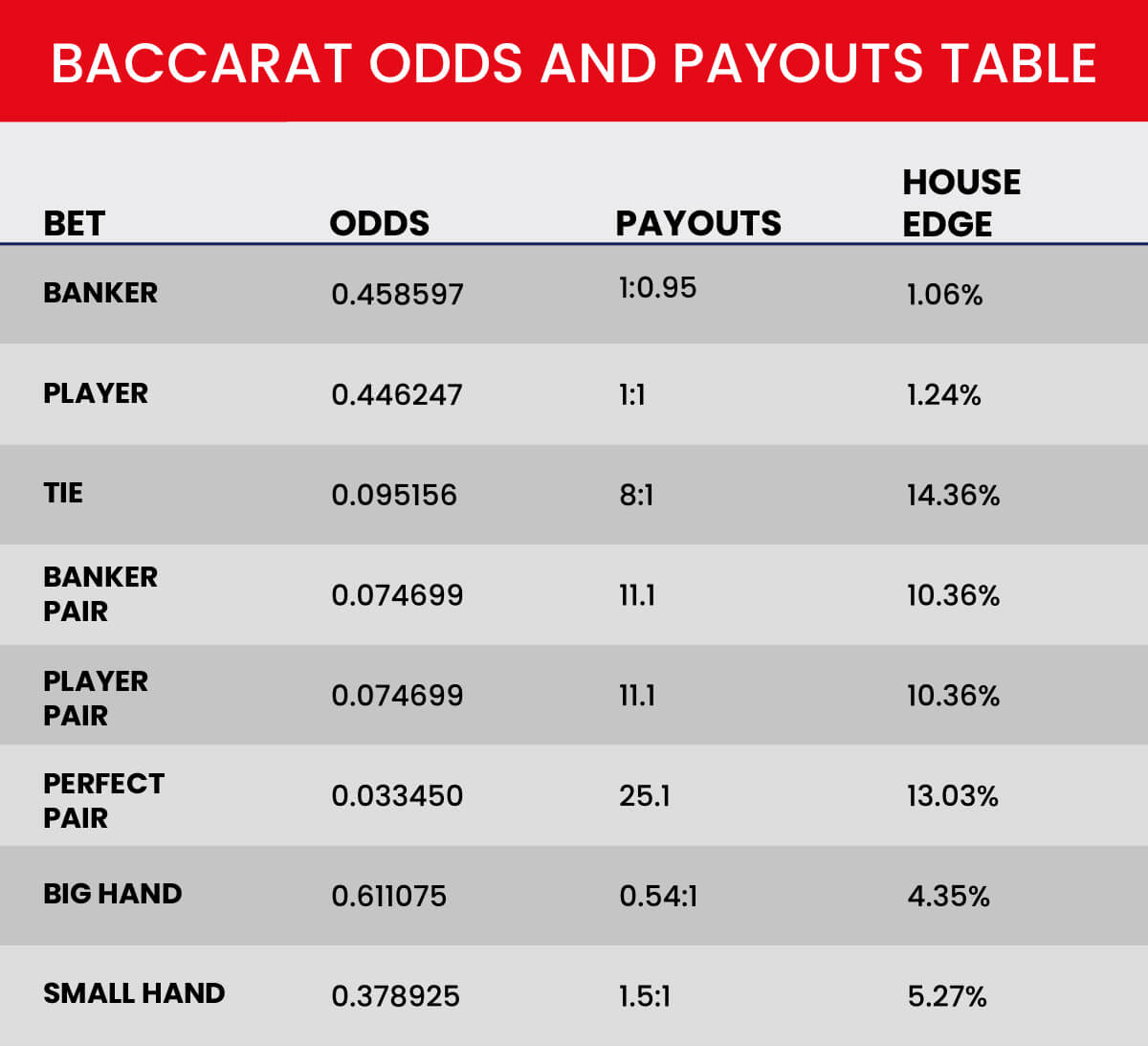 Baccarat Odds 