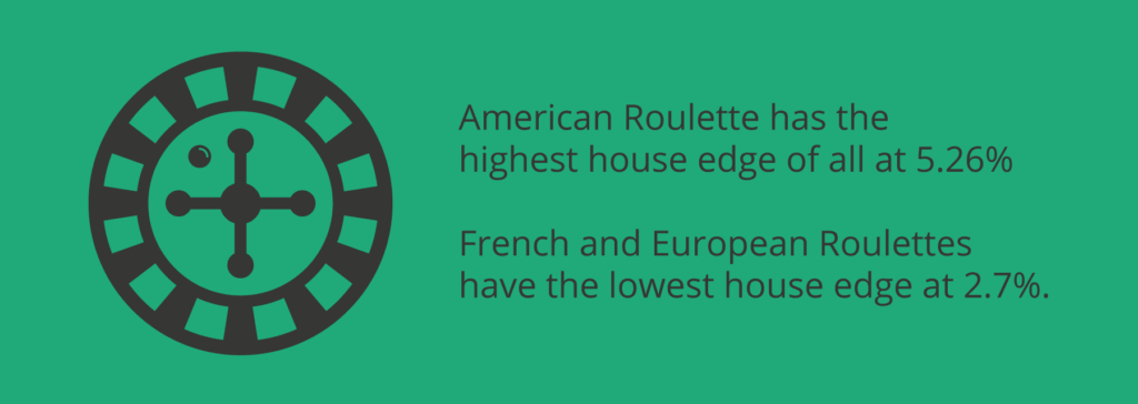 House Edge American, French and European roulette

