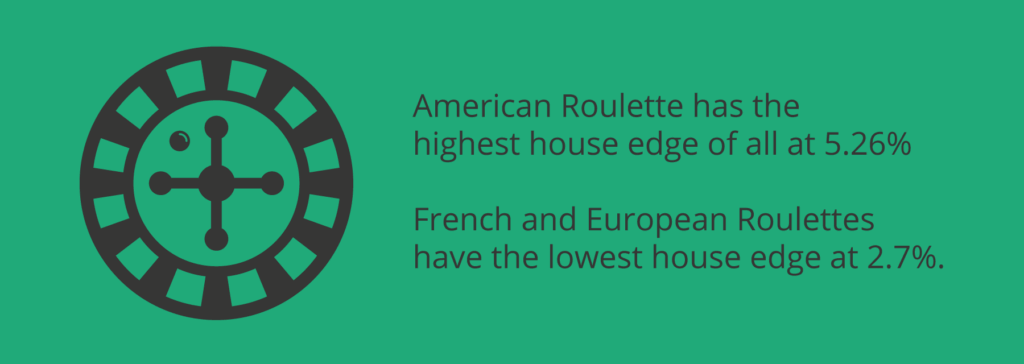 American, French, European Roulette House Edge.